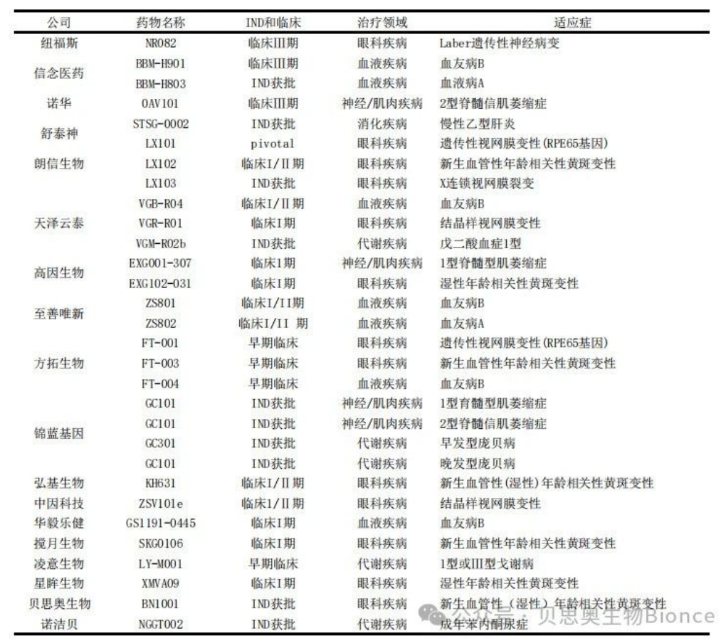 腺相关病毒载体在基因治疗研究中的应用