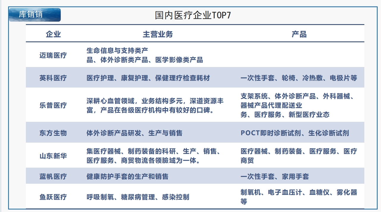 国内医疗企业TOP7