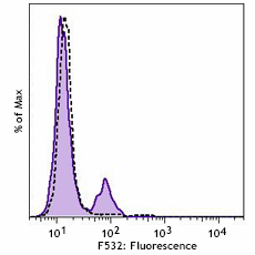 Biolegend 抗体 PE anti-human CD8a Antibody 300907