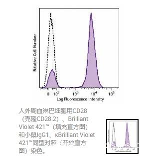 Biolegend  Brilliant Violet 421 anti-human CD28 Antibody  302930