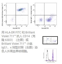 Biolegend  Brilliant Violet 711 anti-human CD14  367140