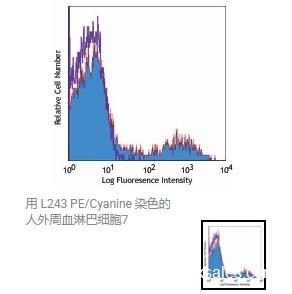 Biolegend  PE/Cyanine7 anti-human HLA-DR Antibody  307616