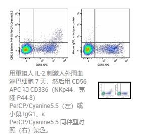 Biolegend   PerCP/Cyanine5.5 anti-human CD336 (NKp44) Antibody  325114