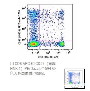 Biolegend  PE/Dazzle 594 anti-human CD57 Antibody  359620