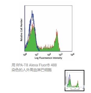 Biolegend  Alexa 488 anti-human CD8a  301021