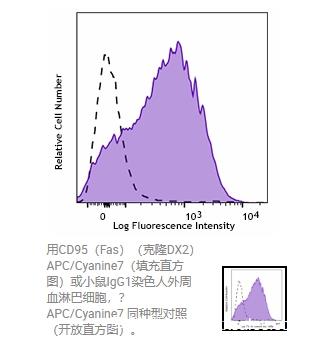 Biolegend  APC/Cyanine7 anti-human CD95 (Fas) Antibody  305636